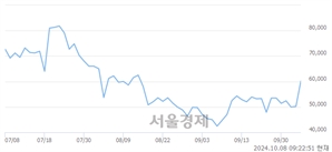 <코>펩트론, 상한가 진입.. +29.91% ↑