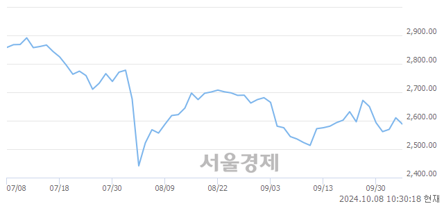 오전 10:30 현재 코스피는 35:65으로 매수우위, 매수강세 업종은 전기전자업(1.40%↓)