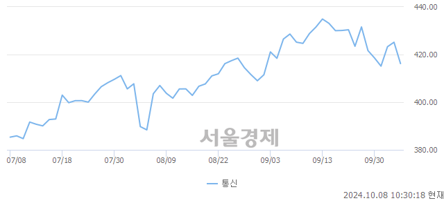 오전 10:30 현재 코스피는 35:65으로 매수우위, 매수강세 업종은 전기전자업(1.40%↓)