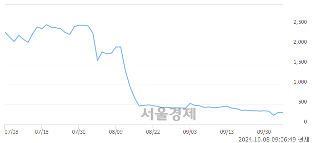 코CNH, 상한가 진입.. +29.80% ↑