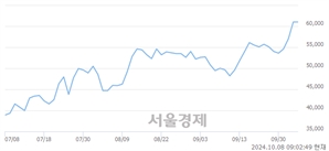 <유>현대로템, 장중 신고가 돌파.. 61,300→61,600(▲300)