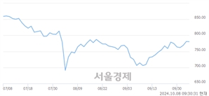 오전 9:30 현재 코스닥은 42:58으로 매수우위, 매수강세 업종은 운송업(0.25%↓)