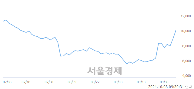 코마이크로투나노, 전일 대비 7.83% 상승.. 일일회전율은 13.32% 기록