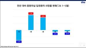 2·3월 중환자실 사망 전년비 375명↑… 전공의 집단사직에 의료공백 해석