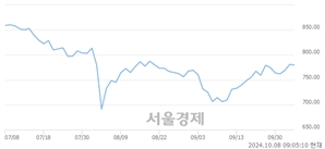 [개장 시황] 코스닥 776.37.. 개인과 외국인의 '팔자' 기조에 하락 출발 (▼4.64, -0.59%)