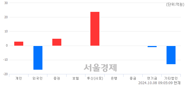 [개장 시황] 코스닥 776.37.. 개인과 외국인의 '팔자' 기조에 하락 출발 (▼4.64, -0.59%)