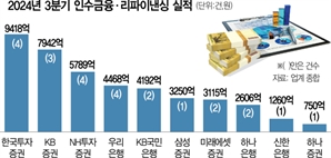 한투증권, 3분기 인수금융 1위…1조 DN솔루션즈 효과 [시그널]