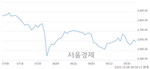 오전 9:30 현재 코스피는 34:66으로 매수우위, 매수강세 업종은 의료정밀업(0.04%↓)