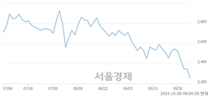 <유>롯데손해보험, 장중 신저가 기록.. 2,200→2,190(▼10)