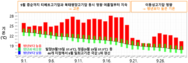 '역대급으로' 뜨거웠던 올해 9월… 기온·폭염·열대야 1위 경신