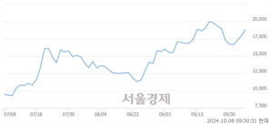 <코>올릭스, 전일 대비 16.93% 상승.. 일일회전율은 2.49% 기록