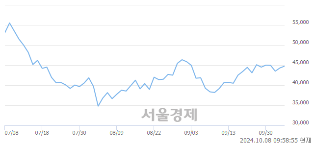 코덕산테코피아, 전일 대비 7.22% 상승.. 일일회전율은 1.11% 기록