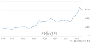 <코>태성, 장중 신고가 돌파.. 34,400→34,900(▲500)