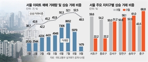 그렇게 대출 조이더니…서울 절반 하락 거래