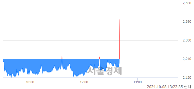 코드림인사이트, 현재가 9.59% 급등