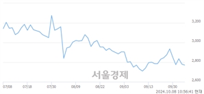 <코>모헨즈, 전일 대비 13.67% 상승.. 일일회전율은 1.72% 기록