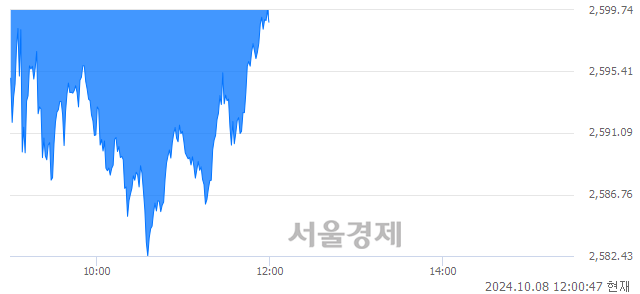 [정오 시황] 코스피 2599.41, 하락세(▼10.97, -0.42%) 지속