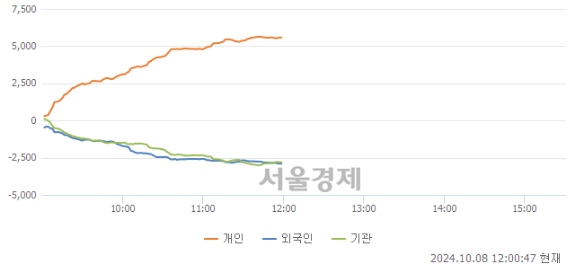 [정오 시황] 코스피 2599.41, 하락세(▼10.97, -0.42%) 지속