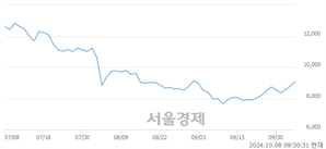 <코>레이, 전일 대비 13.85% 상승.. 일일회전율은 4.38% 기록