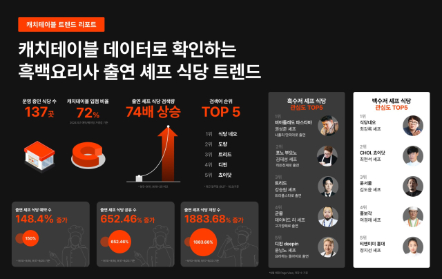 흑백요리사 '밤 티라미수' 뭐길래…1초에 17개씩 팔렸다