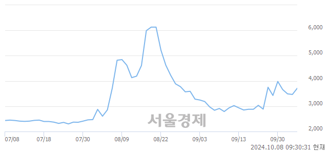 코진매트릭스, 전일 대비 12.27% 상승.. 일일회전율은 8.41% 기록