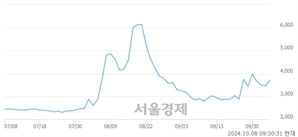 <코>진매트릭스, 전일 대비 12.27% 상승.. 일일회전율은 8.41% 기록