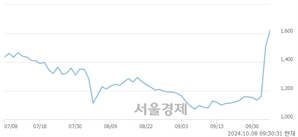 <코>피델릭스, 전일 대비 10.15% 상승.. 일일회전율은 77.66% 기록