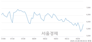 <코>휴먼테크놀로지, 전일 대비 7.05% 상승.. 일일회전율은 0.71% 기록