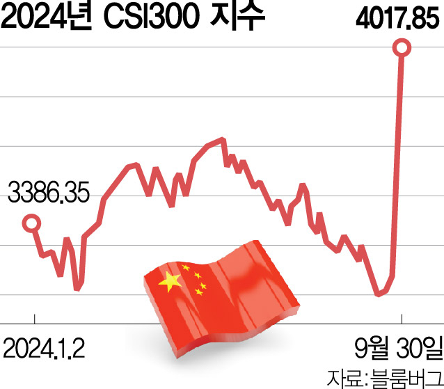 상승 랠리 기대에 中 ETF ‘역대급’ 자금 유입…8일 개장 직후 급등