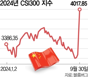 상승 랠리 기대에 中 ETF ‘역대급’ 자금 유입…8일 개장 직후 급등