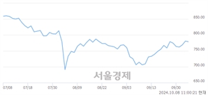 오전 11:00 현재 코스닥은 46:54으로 매수우위, 매수강세 업종은 비금속업(0.49%↓)