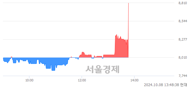 코에이프로, 현재가 9.17% 급등