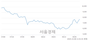 <코>청담글로벌, 전일 대비 8.48% 상승.. 일일회전율은 10.36% 기록
