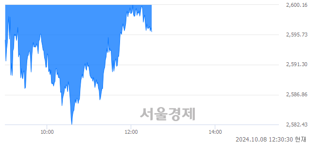 오후 12:30 현재 코스피는 36:64으로 매수우위, 매수강세 업종은 통신업(2.47%↓)