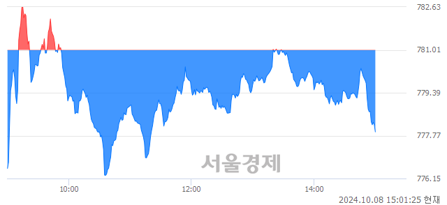 오후 3:01 현재 코스닥은 43:57으로 매수우위, 매수강세 업종은 운송업(0.54%↓)