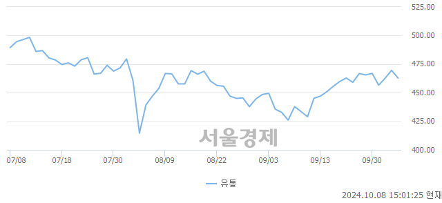 오후 3:01 현재 코스닥은 43:57으로 매수우위, 매수강세 업종은 운송업(0.54%↓)