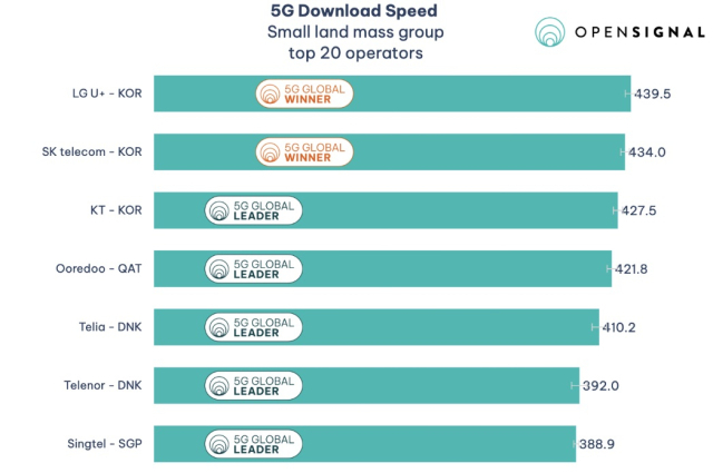 오픈시그널이 발표한 '5G 글로벌 모바일 네트워크 경험 어워즈 2024'에서 LG유플러스가 5G 다운로드 속도 전 세계 1위를 기록했다. 사진=오픈시그널 홈페이지