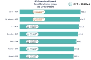 오픈시그널 "LGU+, 글로벌 5G 다운로드 속도 1위"