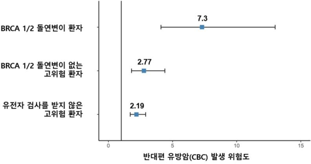 졸리처럼 유전자 변이 없으면 안심? 반대편 유방암 위험 3배 [헬시타임]