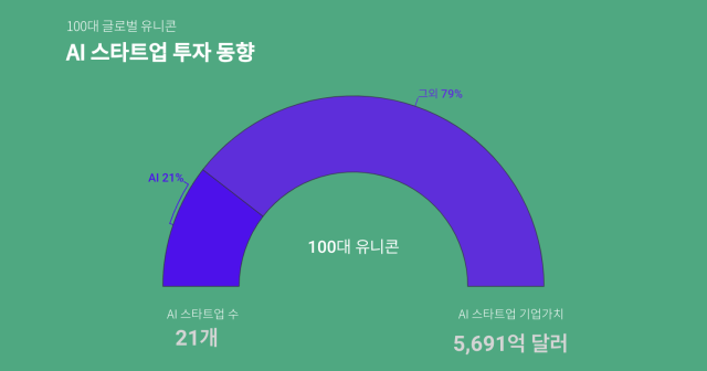 글로벌 100대 유니콘 21%는 AI 기업