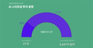 "전 세계가 이걸로 통했다"…글로벌 100대 유니콘 21%는 AI기업