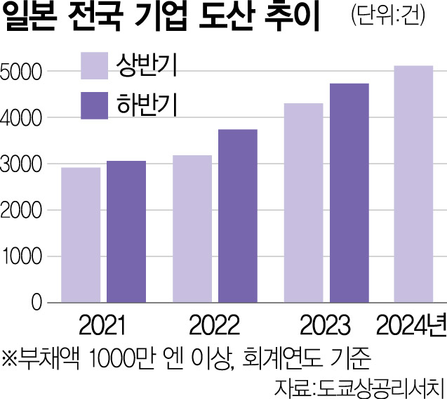 원자재 가격 상승·임금 인상에…日 기업 도산 10년래 최대