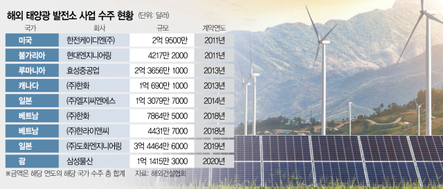 [단독] 2兆 잭팟…현대엔지니어링, 세르비아 태양광발전소 사업 수주