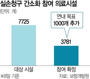 힘 받는 실손보험 청구 간소화…연내 병원 60% 참여 기대