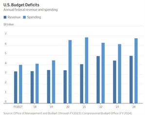 美, 2024년 재정적자 2460조 원…1년 이자만 1280조원 지출