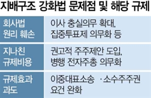 경제계 "지배구조 규제 법안, 기업경영 근간 흔들수도"