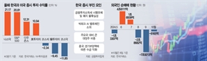 한국 -9% vs 미국 +10%…개미들 '국장 탈출' 이유 있다