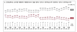 尹 지지율 취임 후 최저…국민의힘 지지율 10개월 만에 민주당에 역전