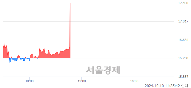 코미래반도체, 현재가 5.46% 급등