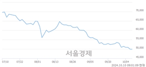 <유>삼성전자우, 장중 신저가 기록.. 49,900→48,350(▼1,550)